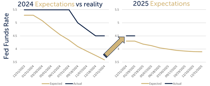 2024 valuations