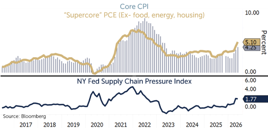Core CPI