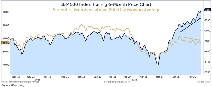 Equity rally looking increasingly narrow as breadth weakens
