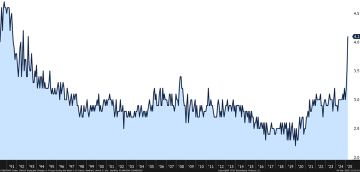 Long-Term Inflation Expectations Spike as Tariffs Create Uncertainty