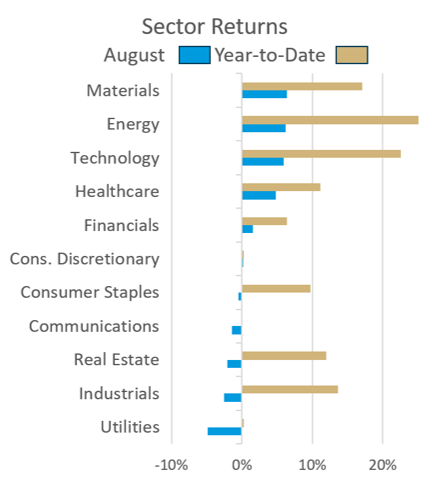 Sector returns aug