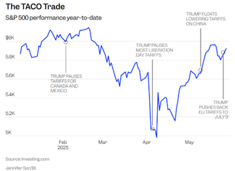 TACO Trade