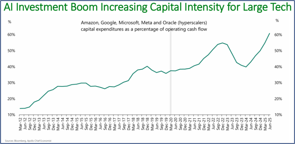 ai invest boom