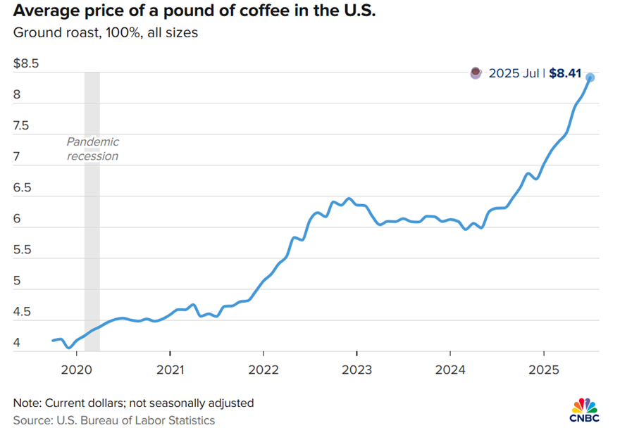 average price of pound