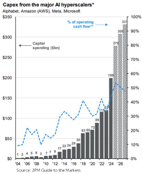 capex AI hyperscalers