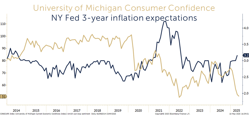 confidence falls as inflation expectations rise
