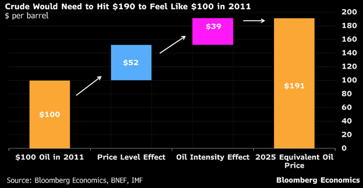 crude oil price impact