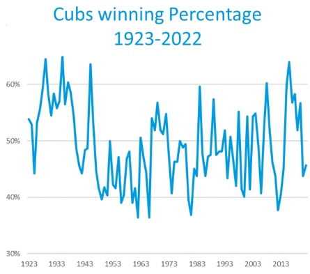 cubs winning percentage