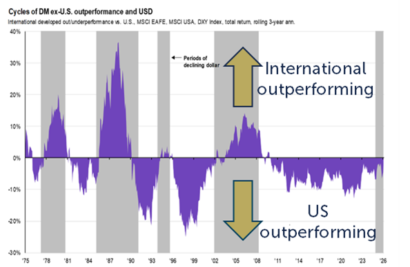 cycles us outperformance