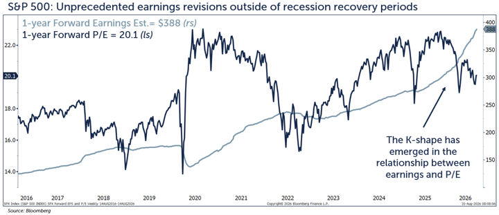 earnings revisions period