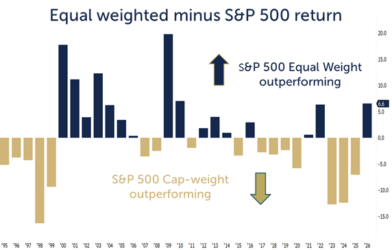 equal weighted minus snp