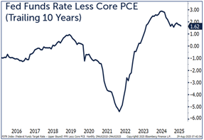 fed funds rate less