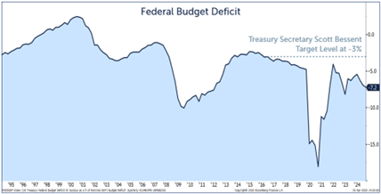 federal budget