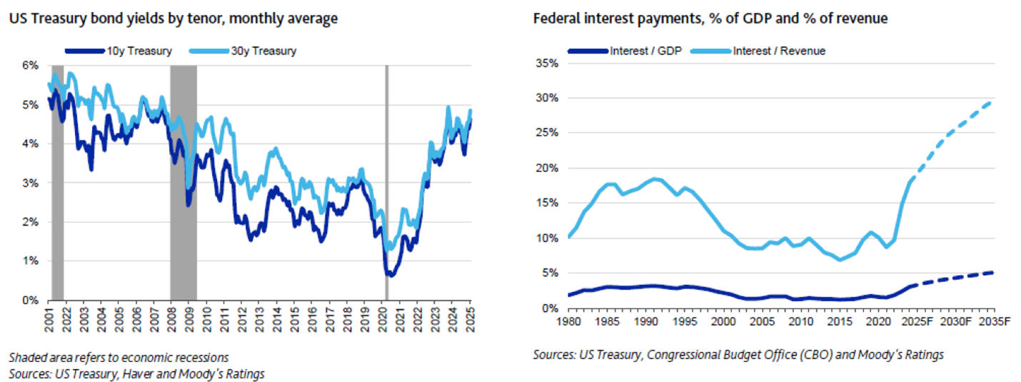 federal intreset payments