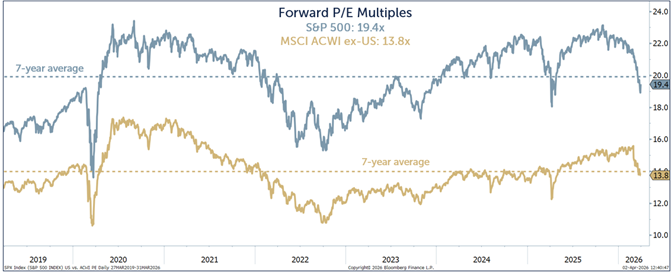 forward pe mult