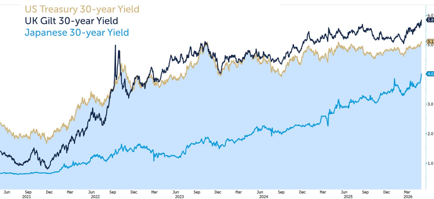 global bod yields spike on inflation
