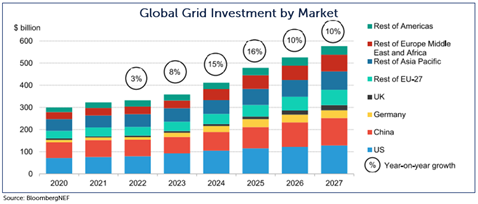 global grid investment
