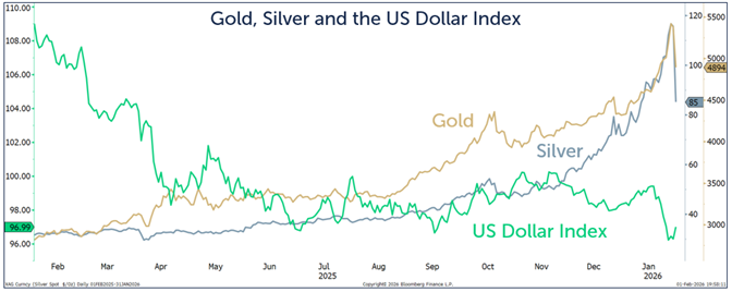gold silver and the us dollar