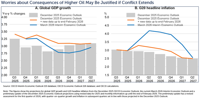 higher oil conflicts