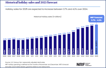 historical holiday sales
