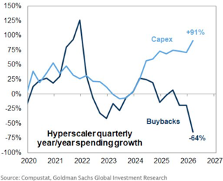 hyperscaler quarterly spending growth
