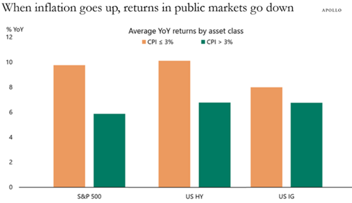 inflation goes up