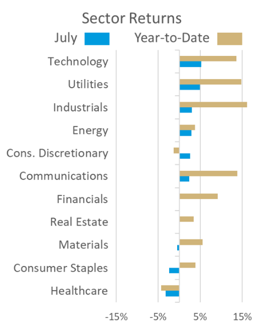 july sector returns