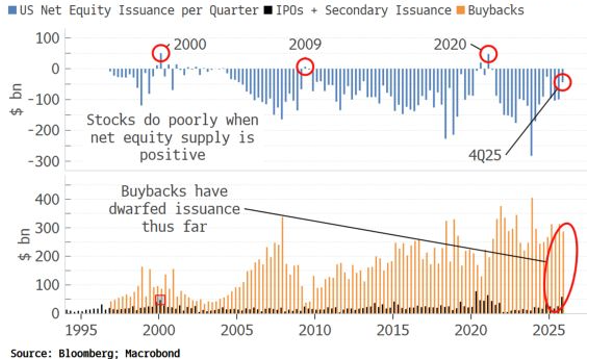 low issuance and buybacks img