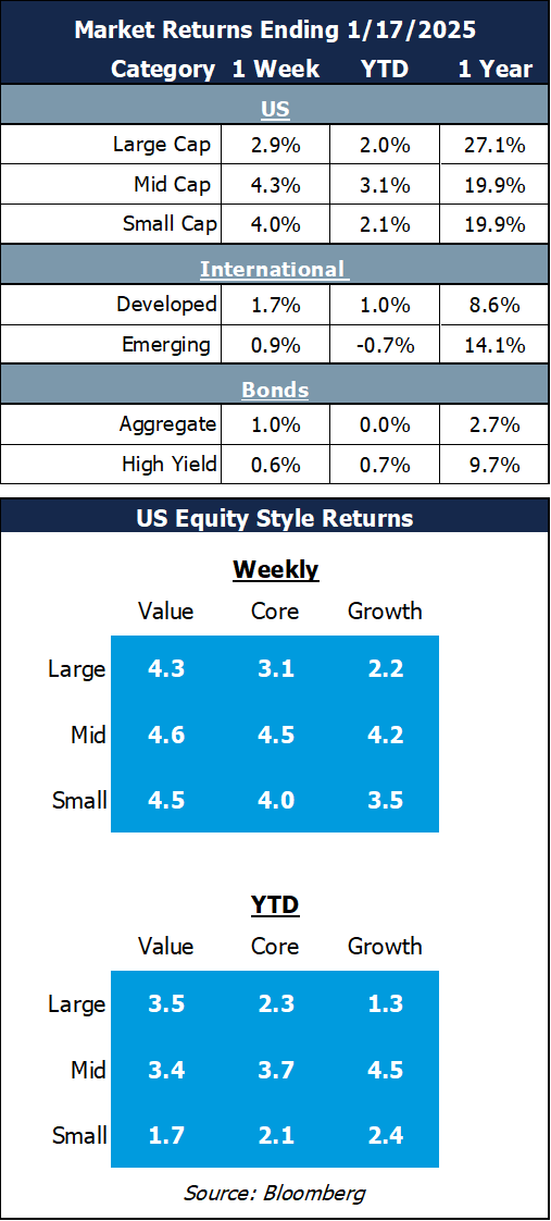 market returns 1.20.25