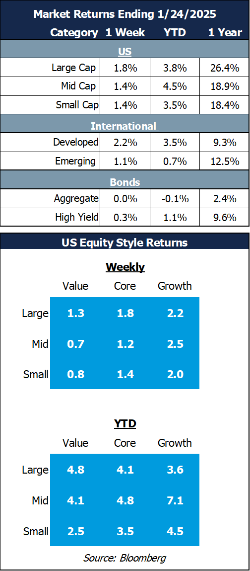 market returns 1.27