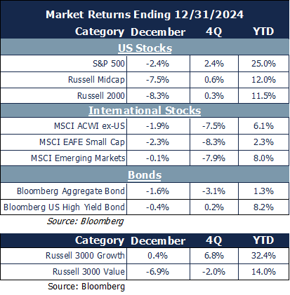 market returns 1.6.25