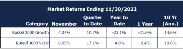 market returns 11-30