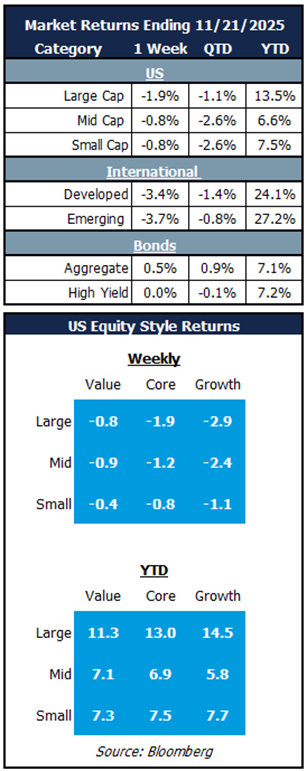 market returns 11.21.25
