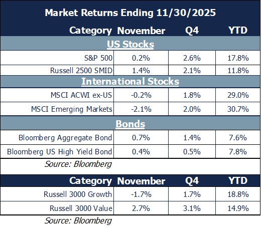 market returns 11.30.25