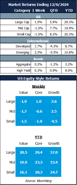 market returns 12.10