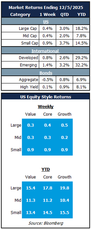 market returns 12.5