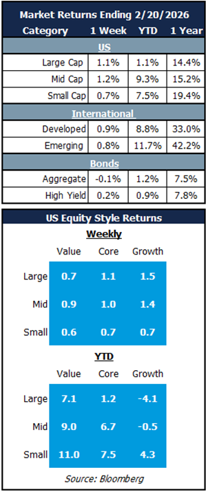 market returns 2.20.26