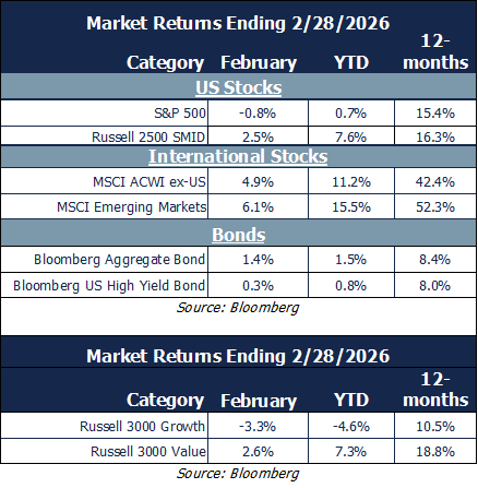 market returns 2.28.26