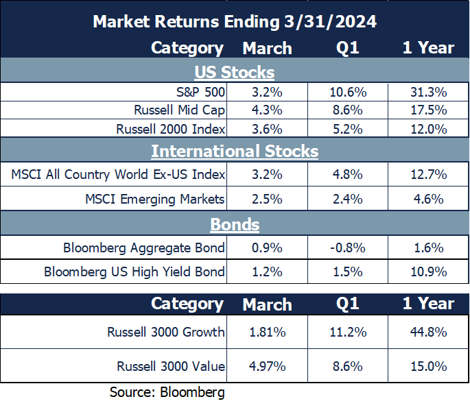 market returns 3 31
