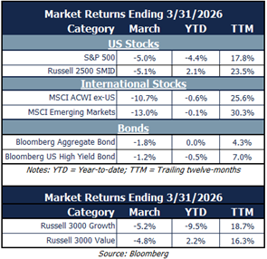market returns 3.31.26