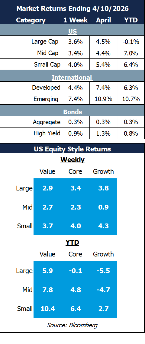 market returns 4.10.26