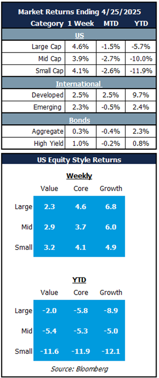 market returns 4.25.25