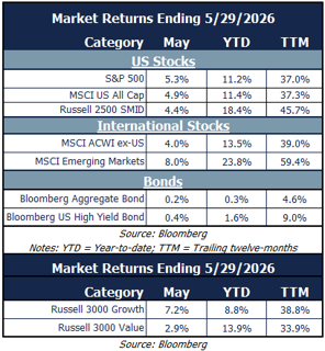 market returns 5.29