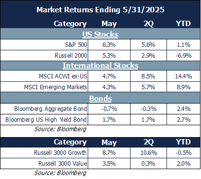 market returns 5.31.25