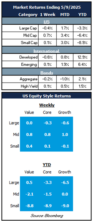 market returns 5.9