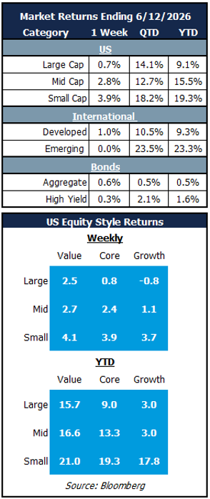 market returns 6.12.26