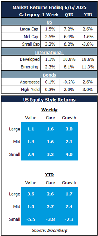 market returns 6.6.25
