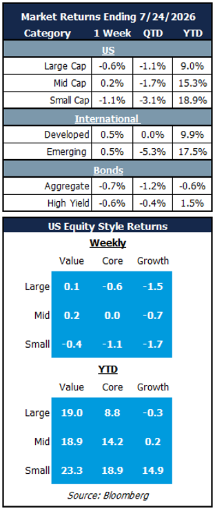market returns 7.24.26