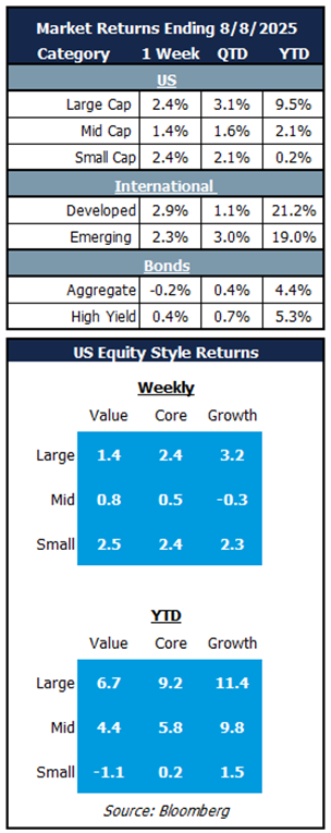 market returns 8.11