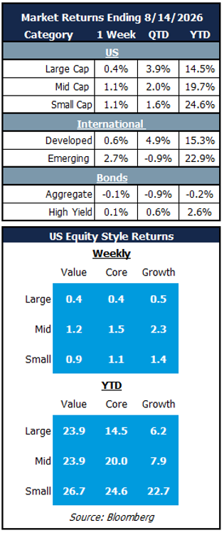 market returns 8.14.26